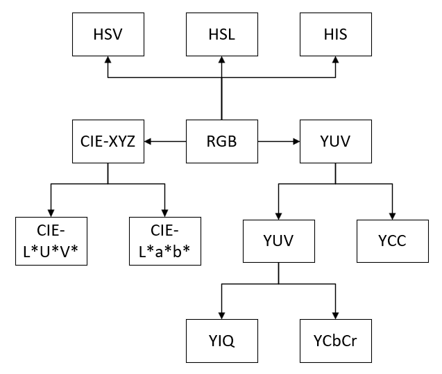 图 2-2 色彩空间分支